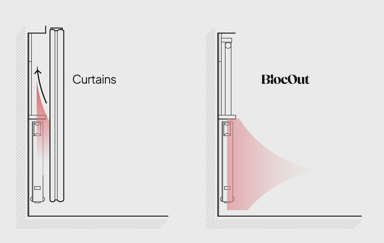 A diagram showing how heat from a radiator is blocked by a curtain but is able to go into the room with a BlocOut blind installed.
